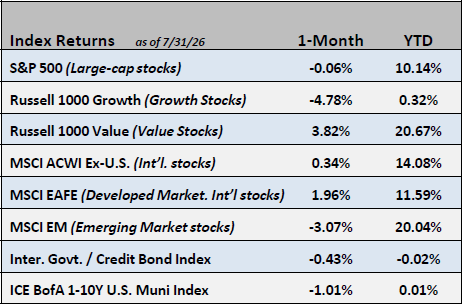 Chart of Index Returns