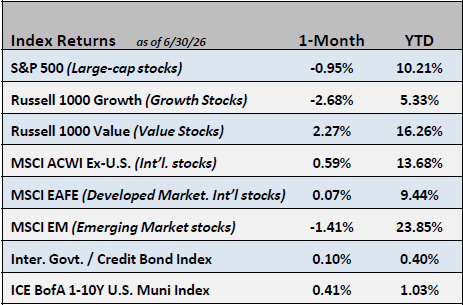 Chart of Index Returns in July 2026