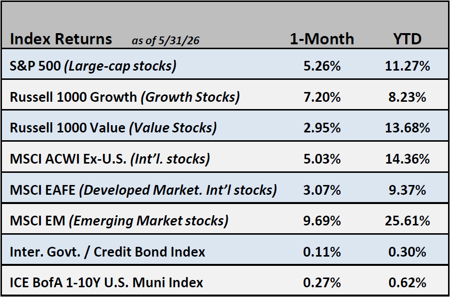Chart of Index Returns