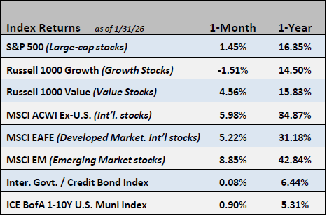 Chart of Index Returns February 2026