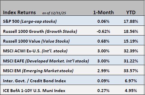 Chart of Index Returns