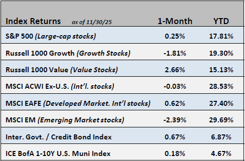 Chart of Index Returns