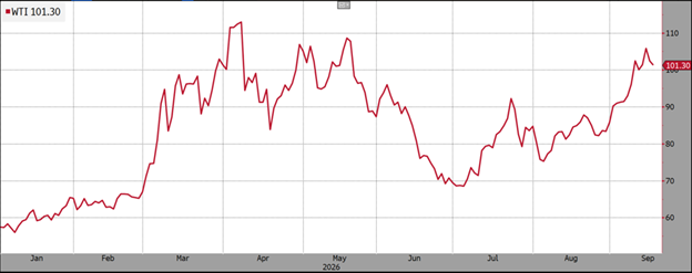 WTI 101.30