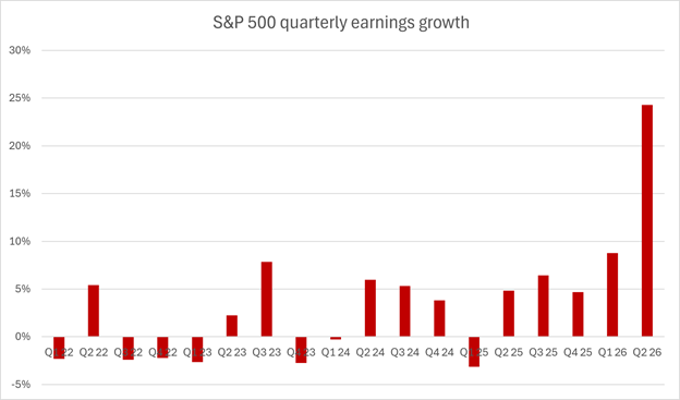 Graph of S&P 500 quarterly earnings growth