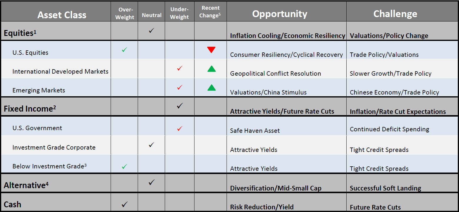 A chart illustrates asset allocation and tactical positioning for June 2025