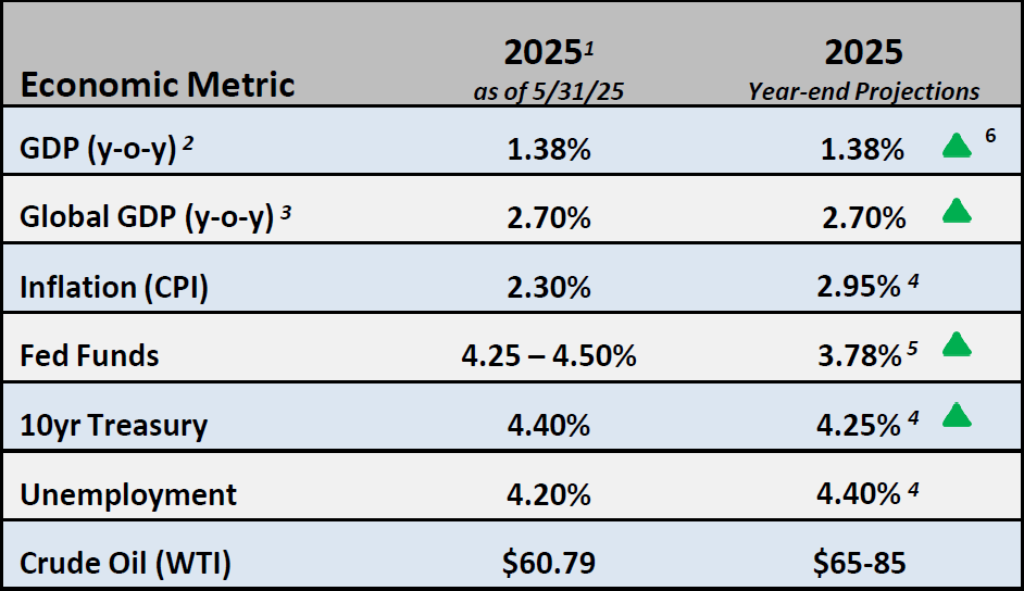 Table displaying economic metrics for June Market Outlook