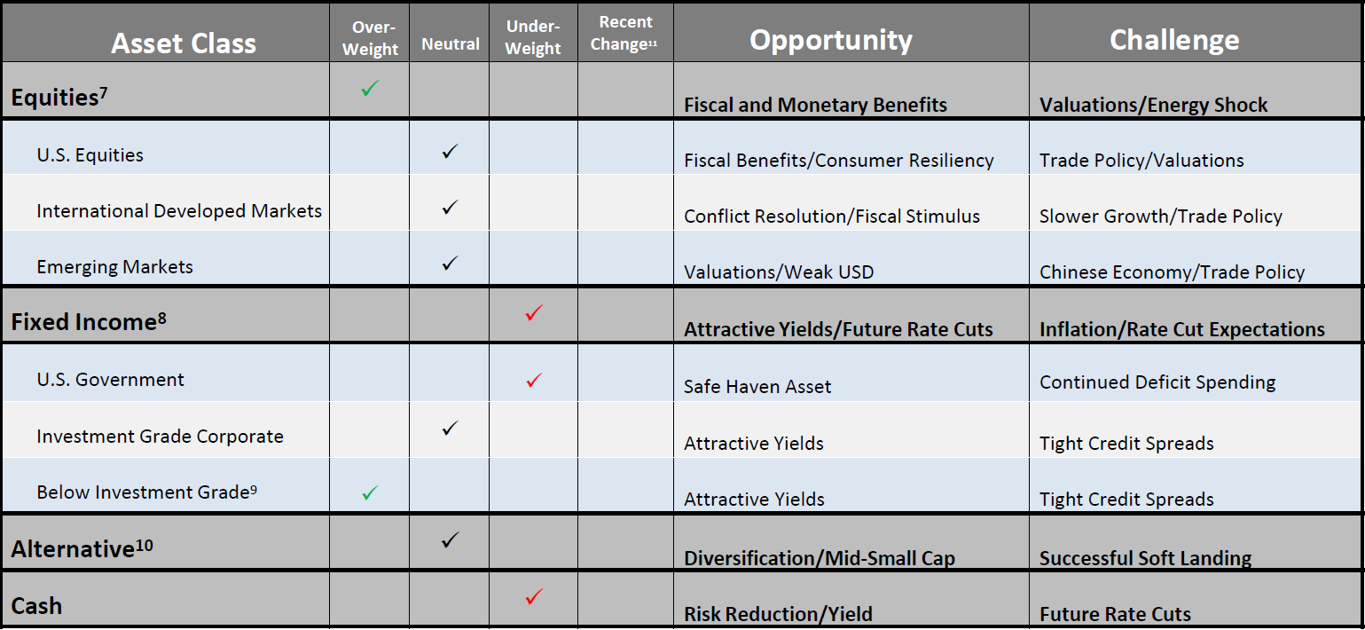 Chart of Asset Class