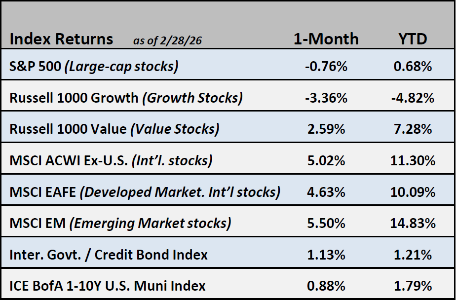 Chart of Index Returns