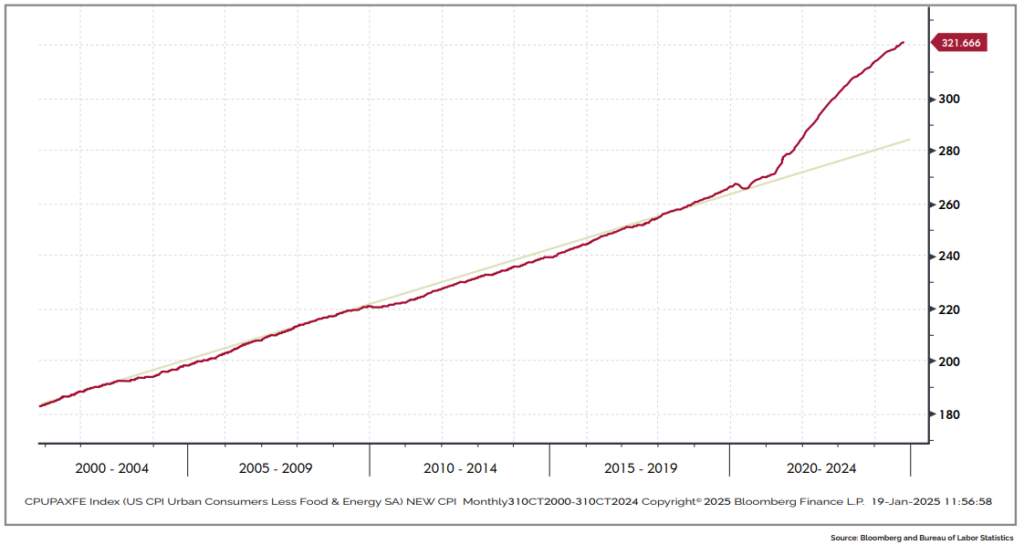 A chart illustrates US Consumer Price Index