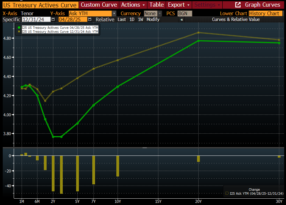 A graph illustrates the US Treasury actives curve 4/14/25