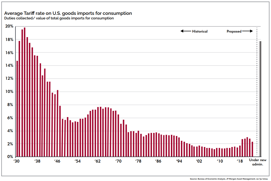 a chart illustrating average tariff rate on U.S. goods imports for consumption