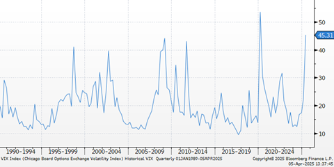 VIX index graph for April 5, 2025