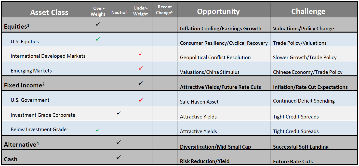 A chart depicts asset allocation / tactical positioning as of March 2025