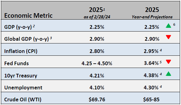 A chart lists economic metrics as of March 2025