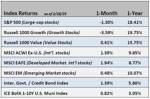 A chart lists index returns as of March 2025