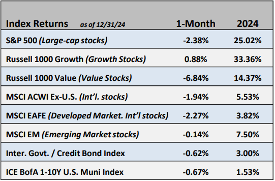 A chart illustrates index returns data