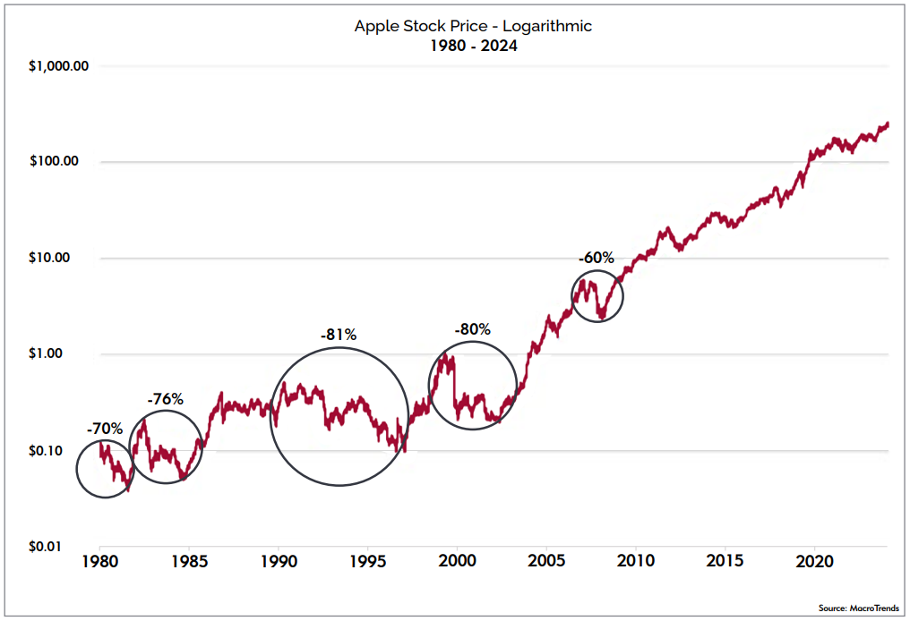 a chart illustrates apple stock price logarithmic