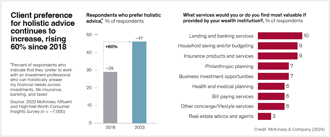 Client preference for holistic advice continues to increase, rising 60% since 2018