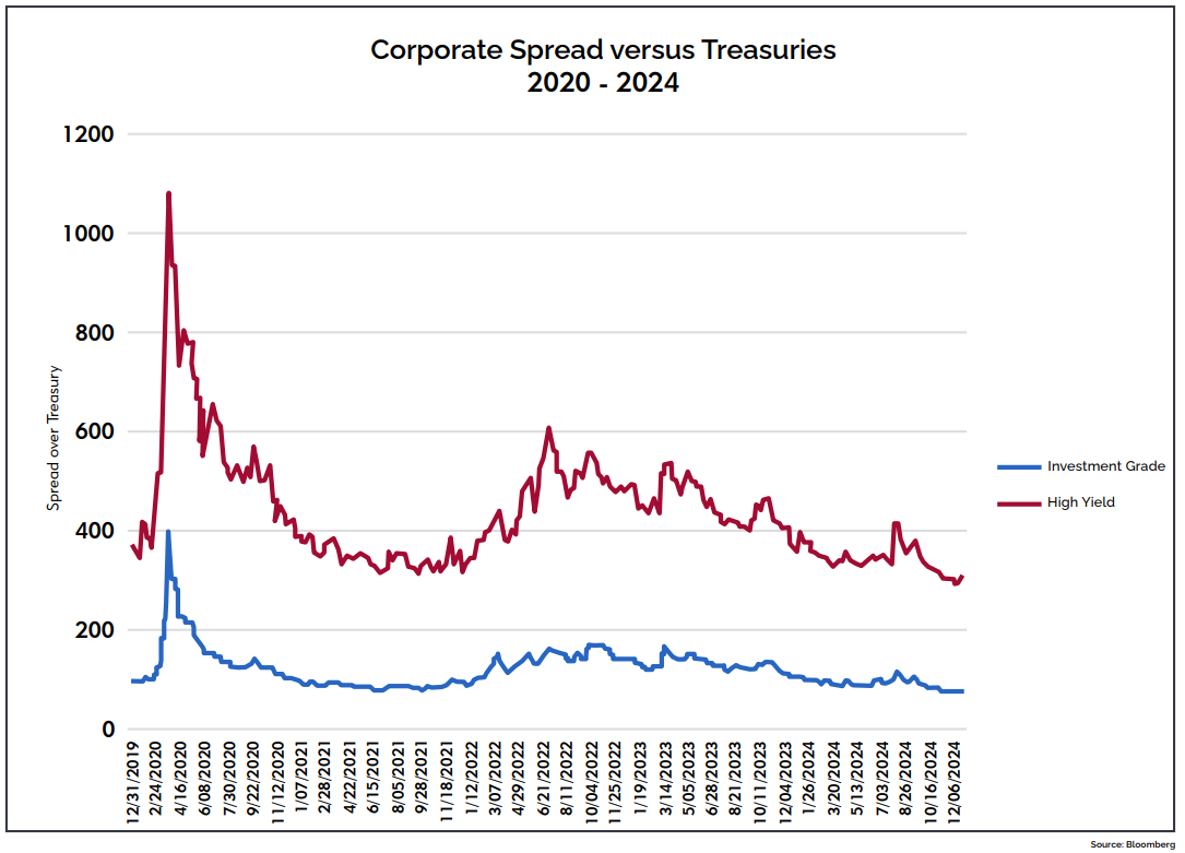 a chart illustrates corporate spread vs treasures 2020 through 2024