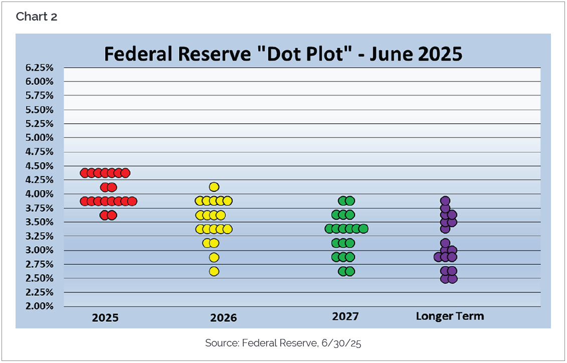 A graph depicts a dot plot of the federal reserve as of June 2025