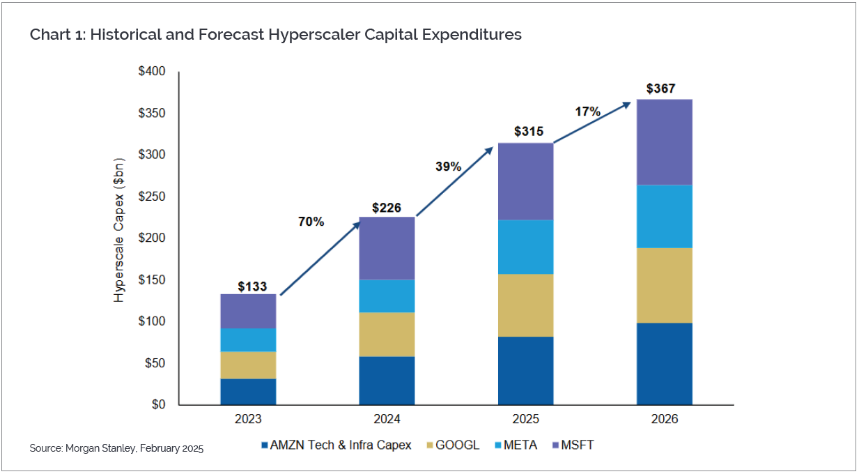 A bar graph illustrates how capital expenditures are increasing