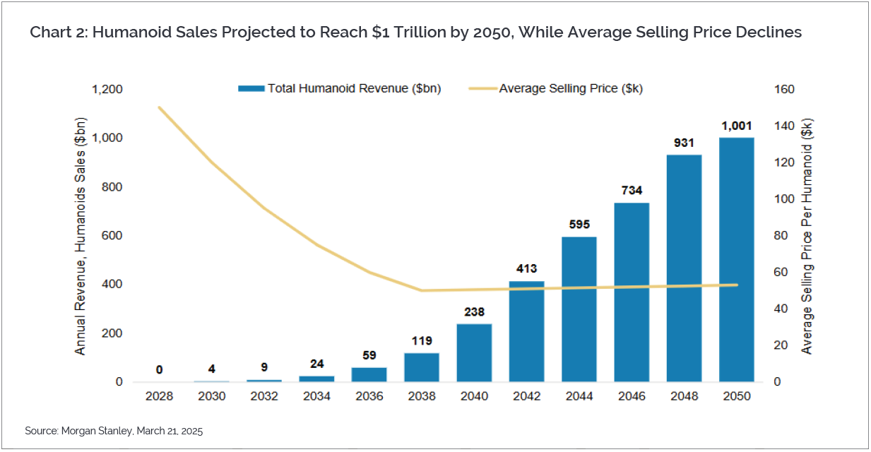 A chart illustrates projected humanoid sales