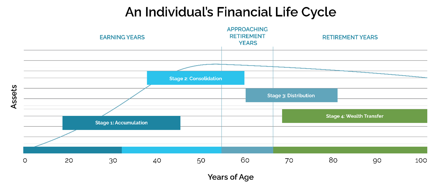 A chart illustrates an individual's financial life cycle