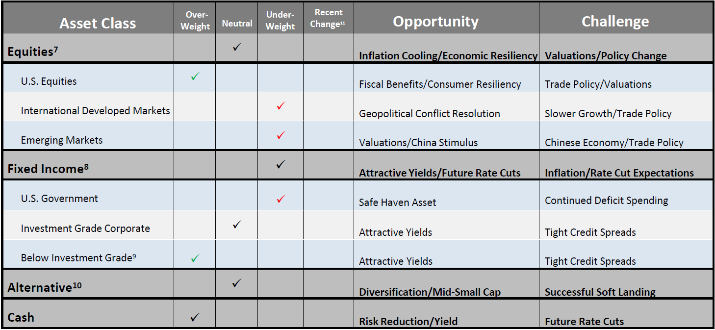 a chart depicts asset allocation and tactical positioning as of July 2025
