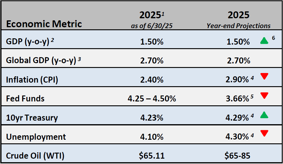 a chart depicts economic metrics as of July 2025