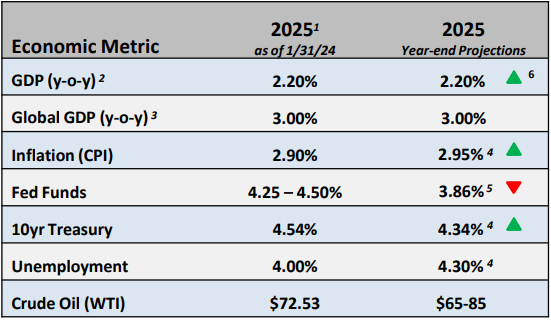 A graph depicts economic metrics as of February 2025