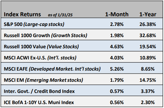 A chart depicts index returns as of February 2025