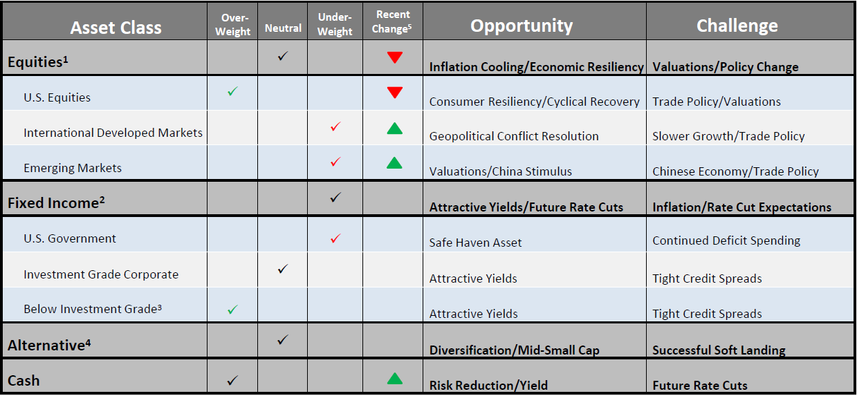 A chart illustrates asset allocation and tactical positioning for April 2025
