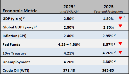A chart illustrates economic metrics for April 2025