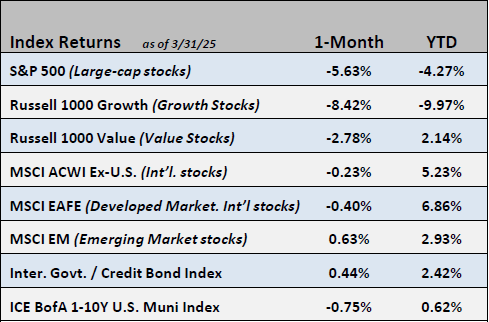 A chart illustrates index returns for April 2025