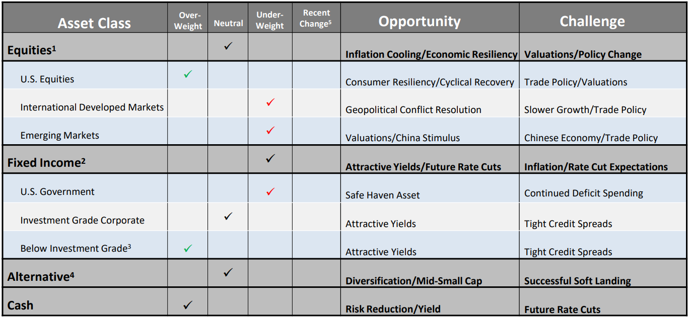 Graph depicts asset class as of May 2025.