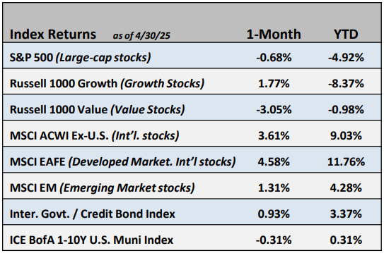 Graph depicts index returns as of May 2025.