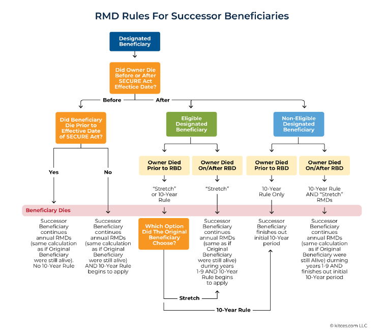 A chart illustrates the RMD rules for successor beneficiaries