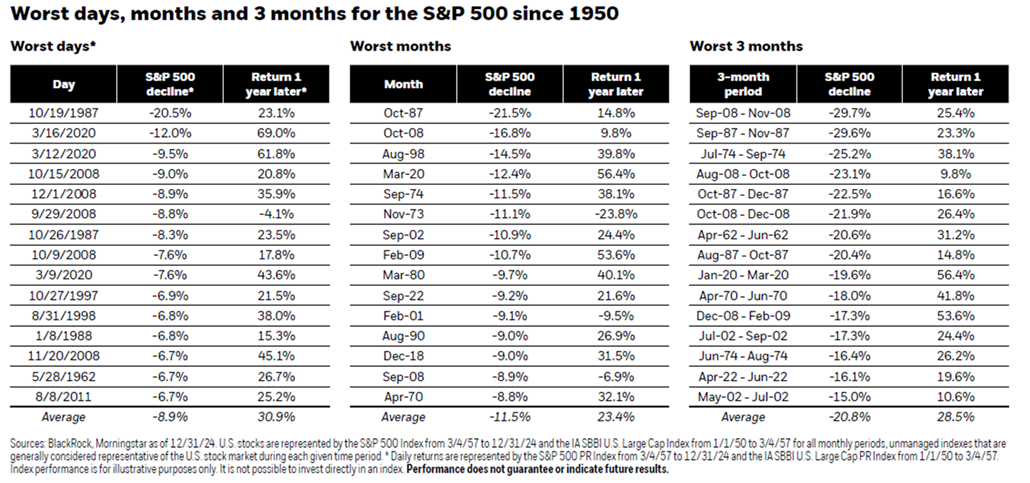 Three tables list the worst days for the S&P 500 since 1950