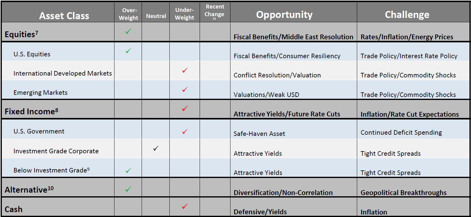 asset allocation and tactical positioning data for September 2026