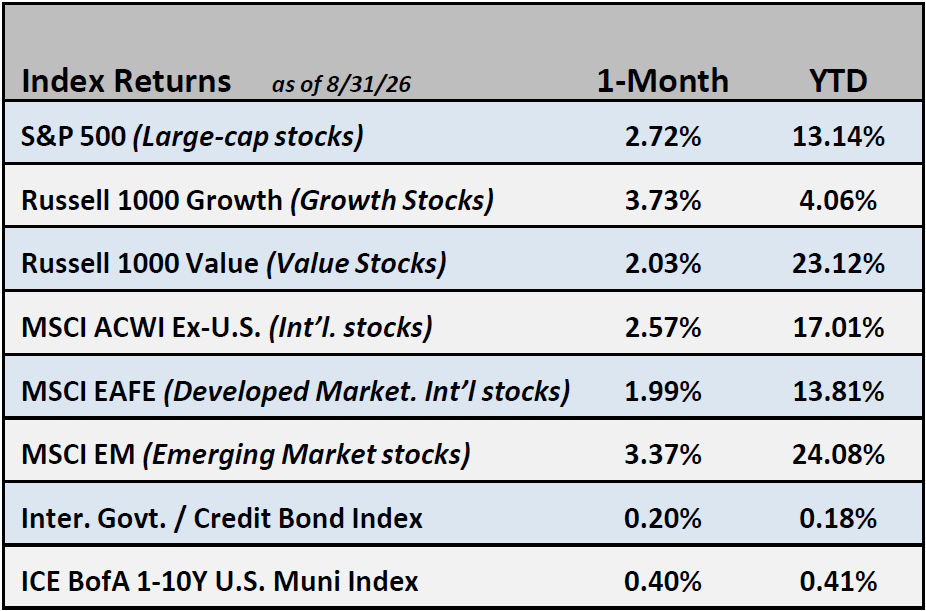 September 2026 index returns