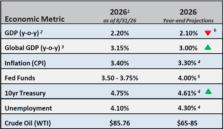 September 2026 economic metrics