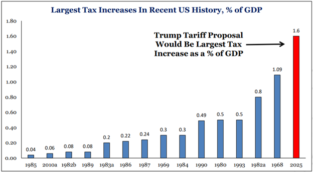 Graph illustrates largest tax increases in recent US history, % of GDP