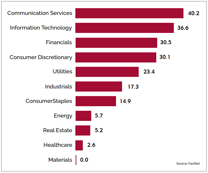 a chart illustrates total gains by sector for 2024