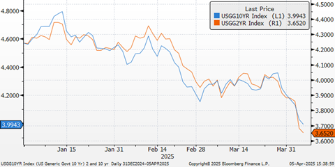 USGG10YR Index 2 and 10 year graph