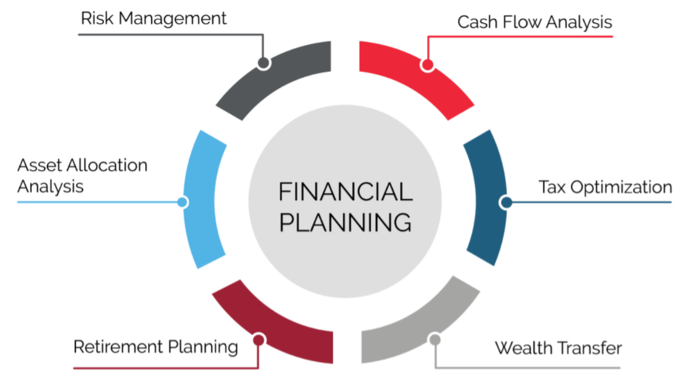 Financial Planning